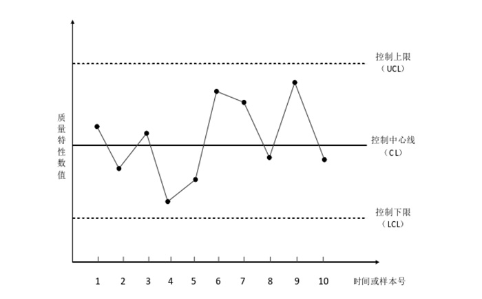 SPC控制图基本结构