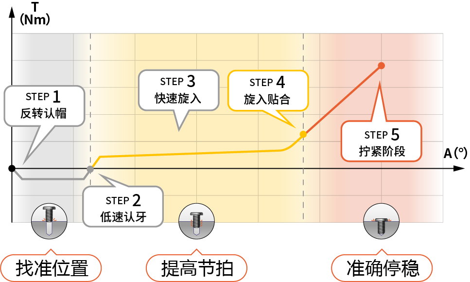 拧紧曲线
